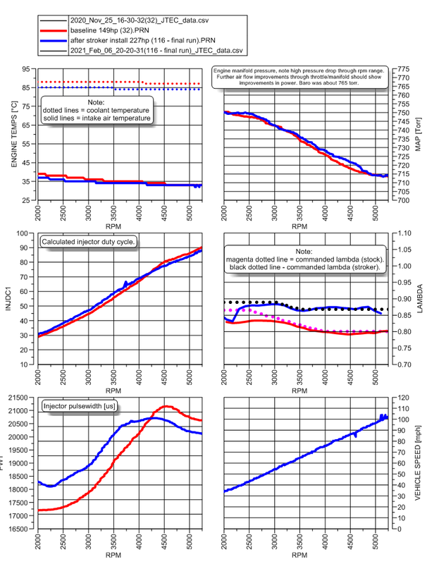 before-and-after-stroker-JTEC-data-final.png